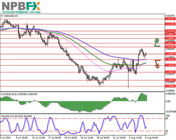 NZD/USD: новозеландский доллар развивает восходящую коррекцию 08.08.2024