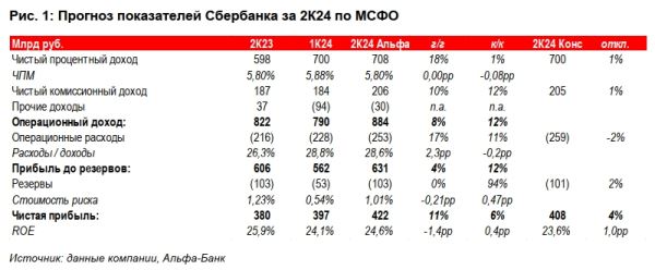 Отчет «Сбера», индекс Мосбиржи, дивиденды «ФосАгро», цены на газ: дайджест