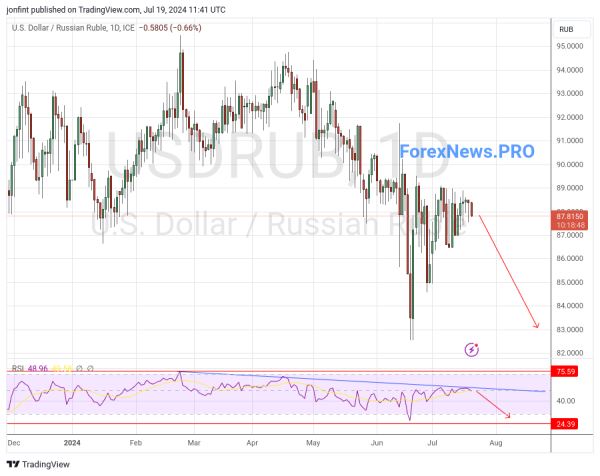 USD/RUB прогноз Доллар Рубль на неделю 22-26 июля 2024