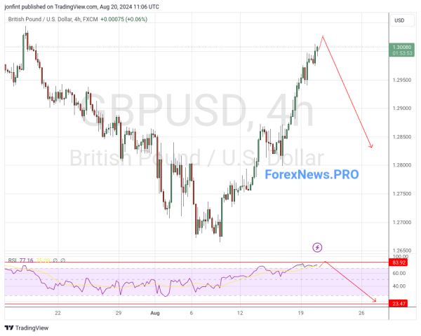 GBP/USD прогноз Фунт Доллар на 21 августа 2024