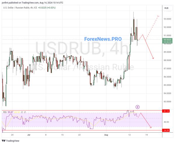 USD/RUB прогноз Доллар Рубль на 15 августа 2024