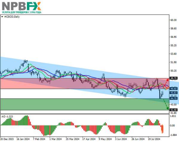 Cisco Systems Inc.: технический анализ 09.08.2024