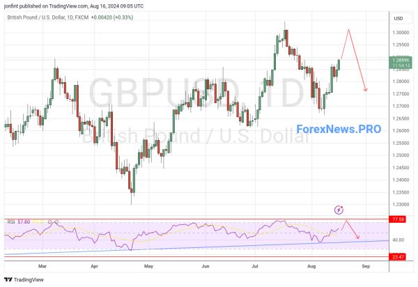 GBP/USD прогноз Фунт Доллар  на неделю 19-23 августа 2024