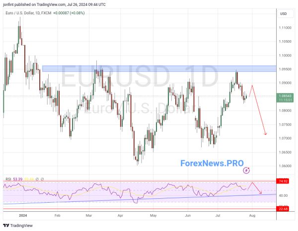 EUR/USD прогноз Евро Доллар  на неделю 29 июля — 2 августа 2024