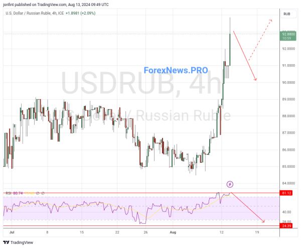 USD/RUB прогноз Доллар Рубль на 14 августа 2024