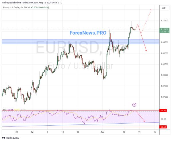 EUR/USD прогноз Евро Доллар на 16 августа 2024