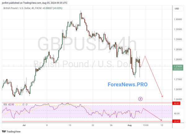 GBP/USD прогноз Фунт Доллар на 6 августа 2024