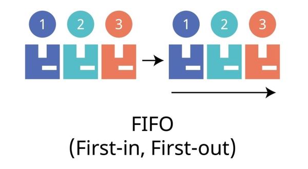 Метод ФИФО (FIFO): что это простыми словами, примеры расчета