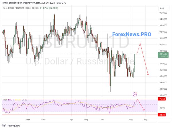 USD/RUB прогноз Доллар Рубль на неделю 12-16 августа 2024