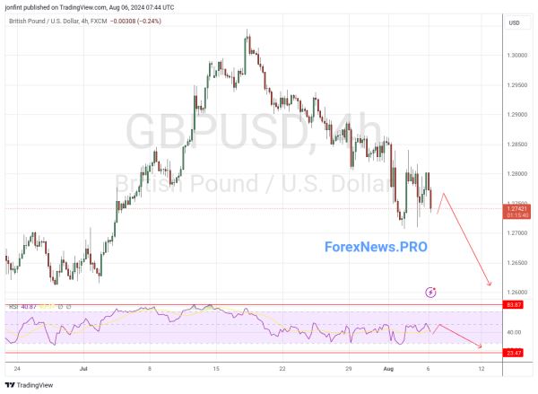 GBP/USD прогноз Фунт Доллар на 7 августа 2024