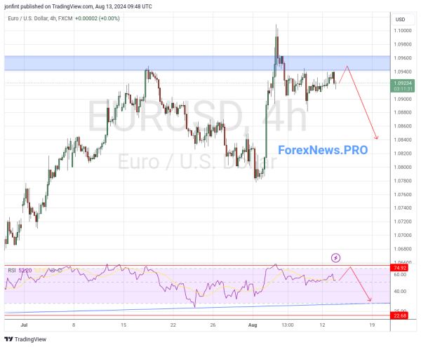 EUR/USD прогноз Евро Доллар на 14 августа 2024