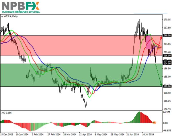 Tesla Inc.: технический анализ 05.08.2024