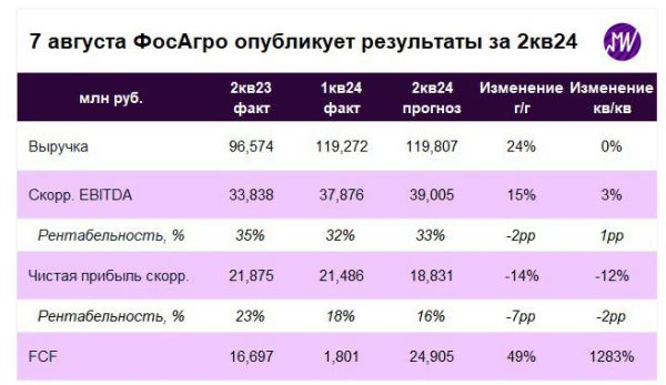 Отчетность «ФосАгро», индекс Мосбиржи: дайджест инвестора