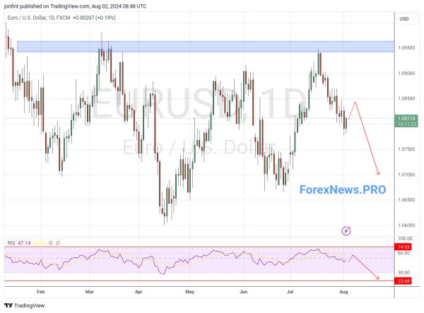 EUR/USD прогноз Евро Доллар  на неделю 5-9 августа 2024