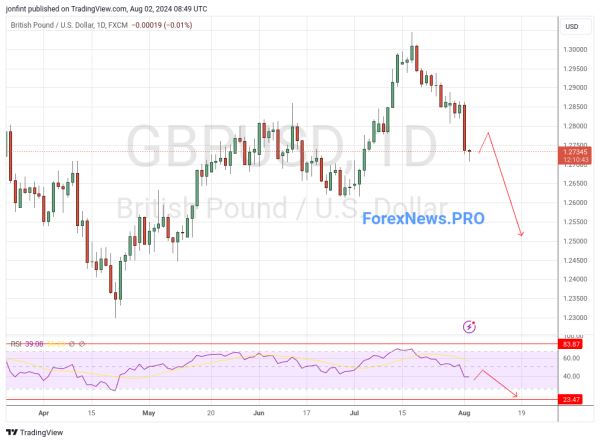 GBP/USD прогноз Фунт Доллар  на неделю 5-9 августа 2024